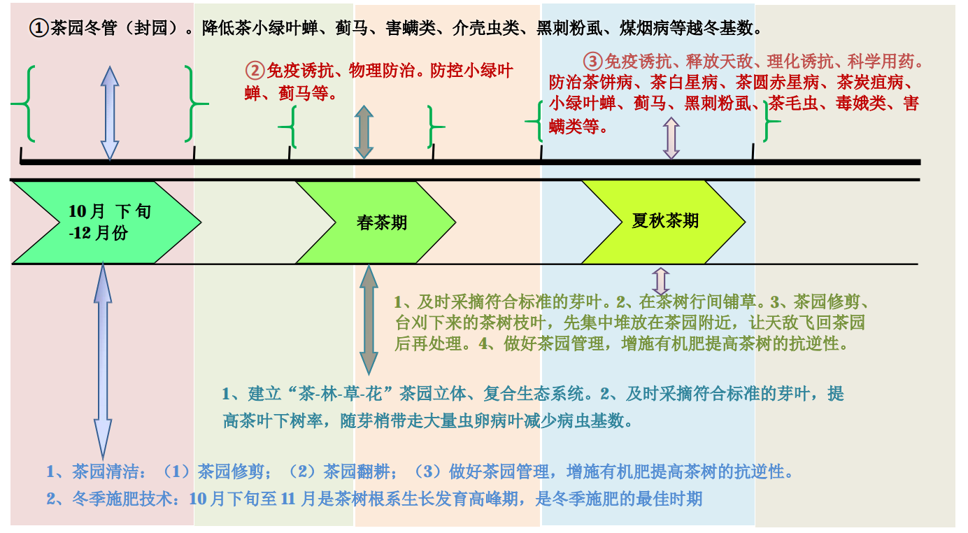 贵州茶树病虫害全程绿色防控技术模式