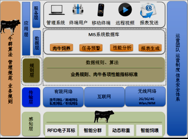 畜牧业大数据平台建设与物联网应用技术