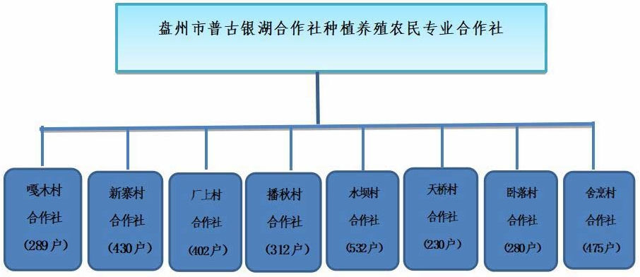盘州市普古银湖种植养殖农民专业合作社